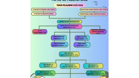 Struktur Organisasi Sekolah